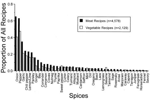 Gastronomia darwiniana. Se è speziato, un motivo c’è