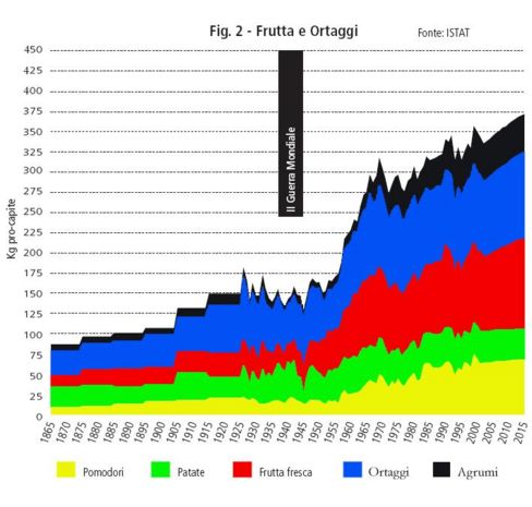 Cosa (non) mangiavano gli italiani una volta