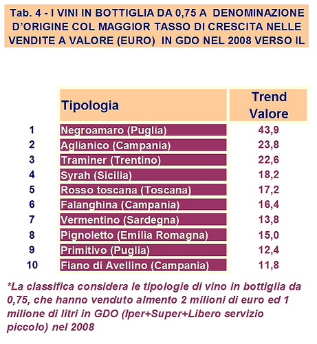 I vini italiani emergenti