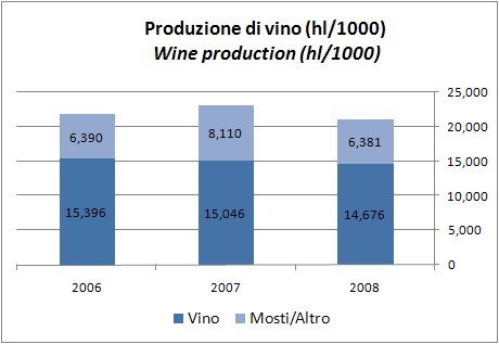 Argentina - produzione di vino 2008