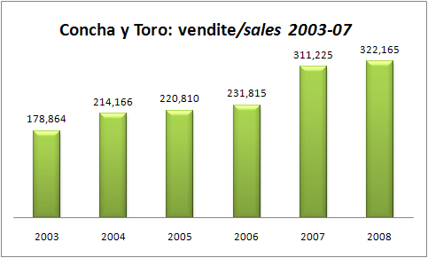 Concha y Toro - risultati 2008