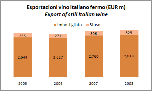 Esportazioni di vino fermo Italia - aggiornamento 2008