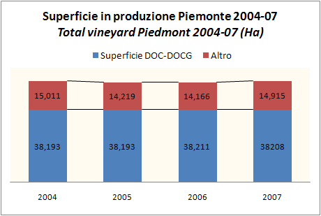 Piemonte - produzione di vini DOC e DOCG - aggiornamento 2007