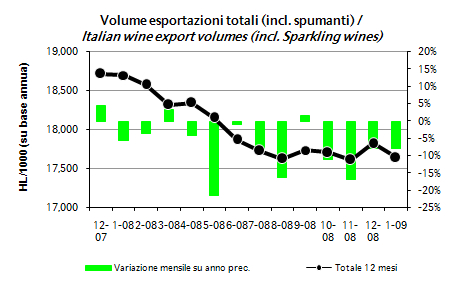 Esportazioni di vino italiano - aggiornamento a gennaio 2009