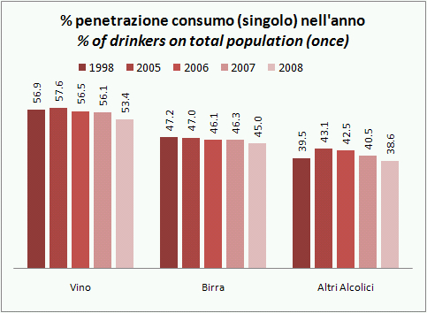 Il consumo di bevande alcoliche in Italia - aggiornamento 2008