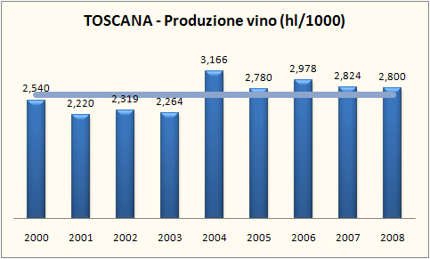 Toscana - produzione di vino e superfici vitate - aggiornamento 2008