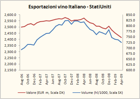 Esportazioni di vino italiano – aggiornamento aprile 2009