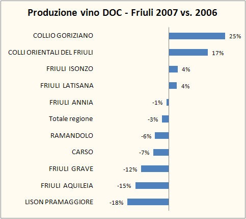 Friuli Venezia Giulia – produzione vini DOC/DOCG – aggiornamento Federdoc 2007