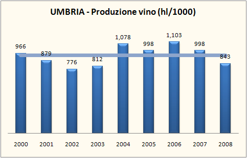 Umbria – produzione di vino e superfici vitate – aggiornamento 2008