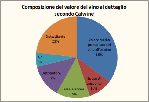 Il valore del mercato del vino mondiale – stima Calwine 2008