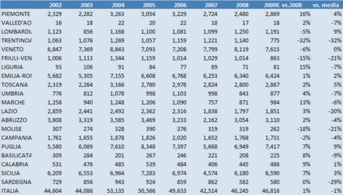 Produzione di vino in Italia nel 2009 – prima stima ISTAT