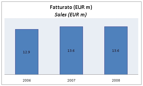 Gambero Rosso – risultati e analisi di bilancio 2008