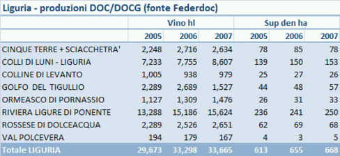 Liguria – produzione vini DOC/DOCG – aggiornamento Federdoc 2007