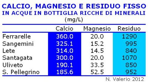 ACQUA. Che non sia oligominerale, ma ricca di calcio, magnesio e residuo fisso