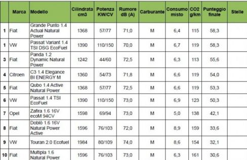 Migliori auto a metano, la classifica di Legambiente