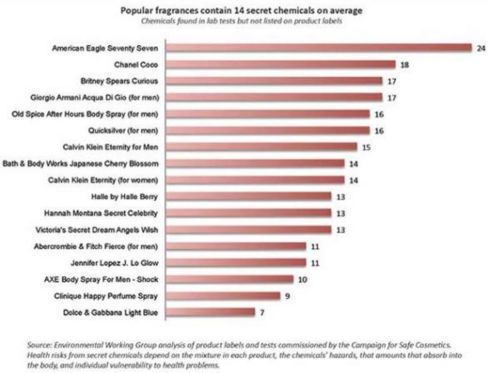 La lista dei 17 profumi contenenti sostanze chimiche nascoste