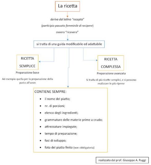 Schema: La ricetta e le sue tipologie