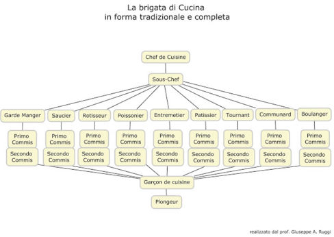 La brigata di Cucina: diversi schemi
