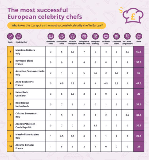 Chef: nella lista dei 10 più “ricchi” d’Europa 5 sono italiani