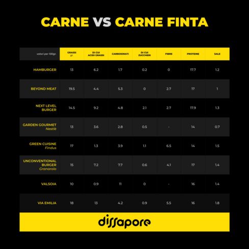 Carne finta: cosa ci mangiamo pur di evitare la carne