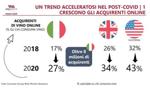 Il futuro del vino è online? I numeri dell’e-commerce in Italia durante la pandemia, secondo l’Osservatorio Wine Monitor di Nomisma